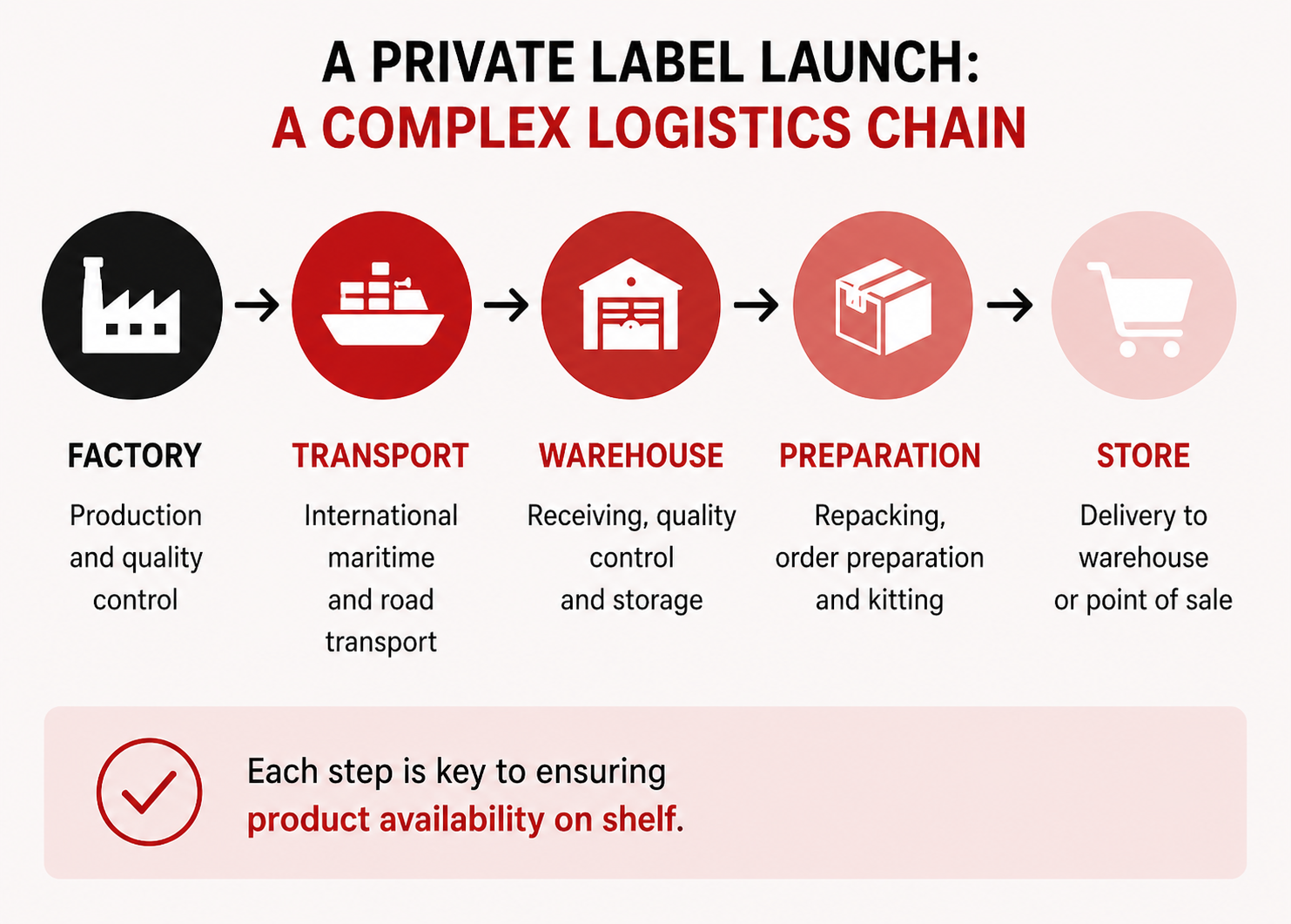 private label logistics produt chain retail