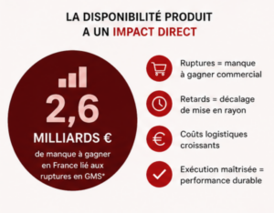 ruptures grande distribution impact logistique MDD