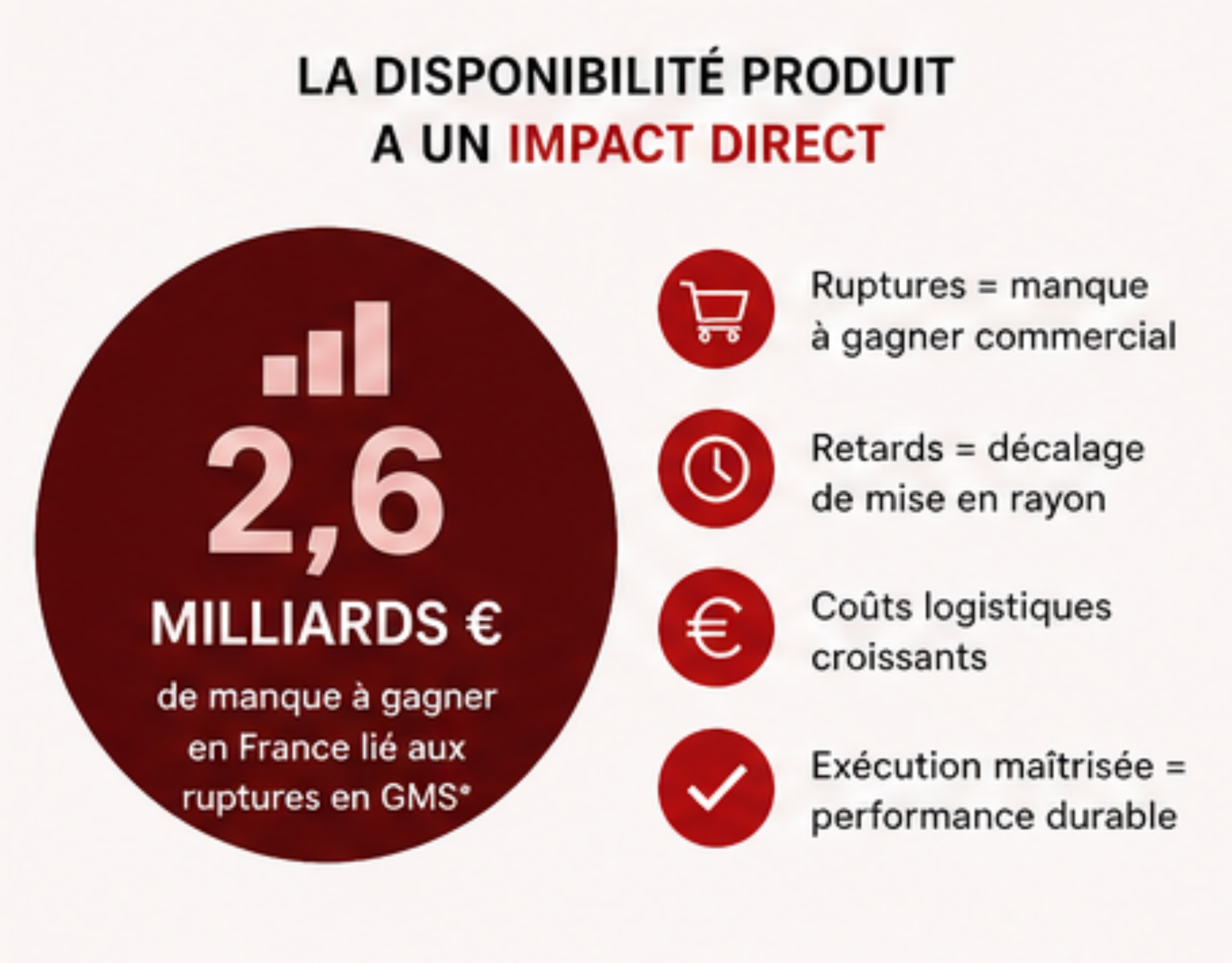 ruptures grande distribution impact logistique MDD
