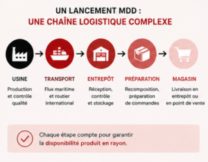 schéma logistique MDD flux produit grande distribution