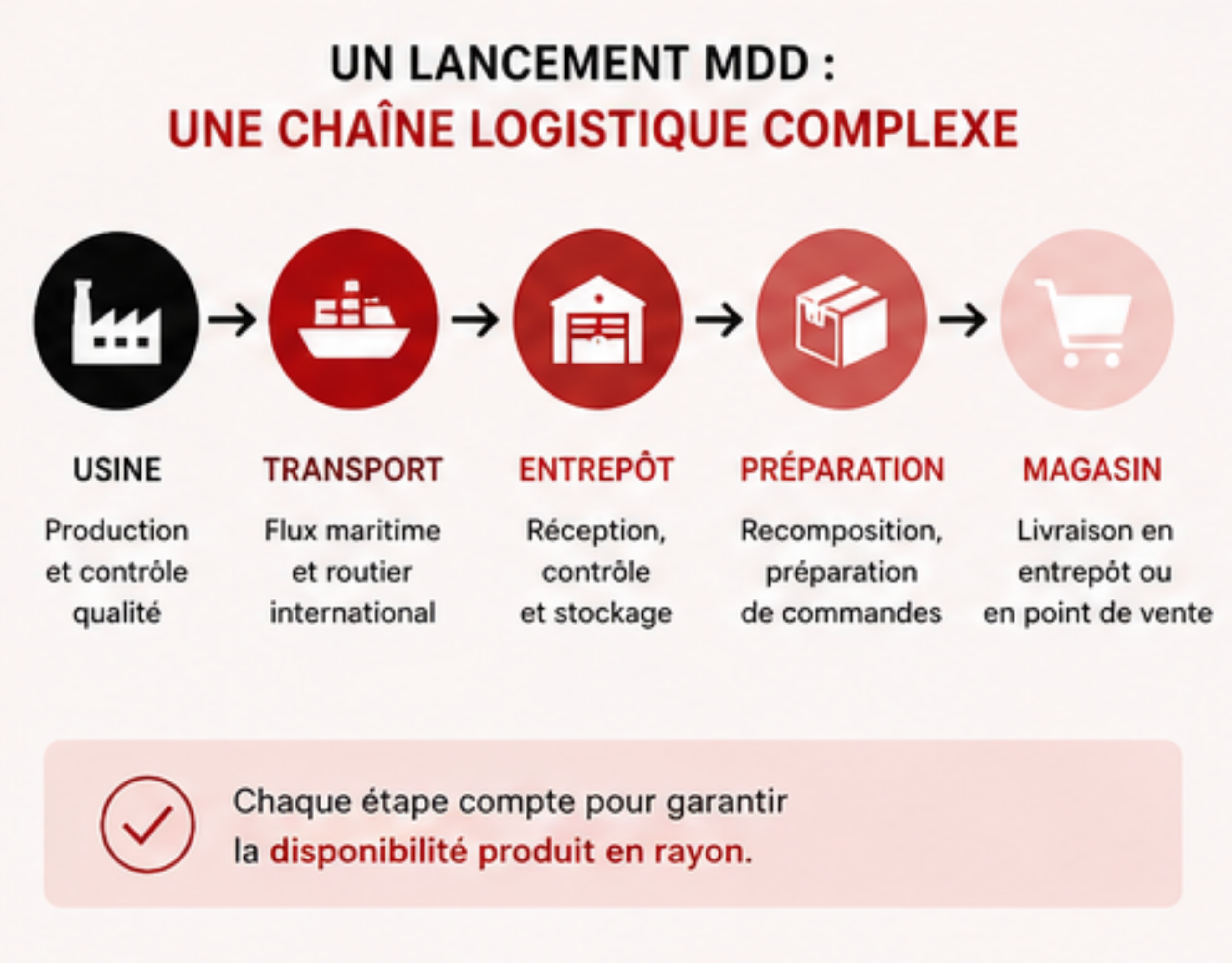 schéma logistique MDD flux produit grande distribution