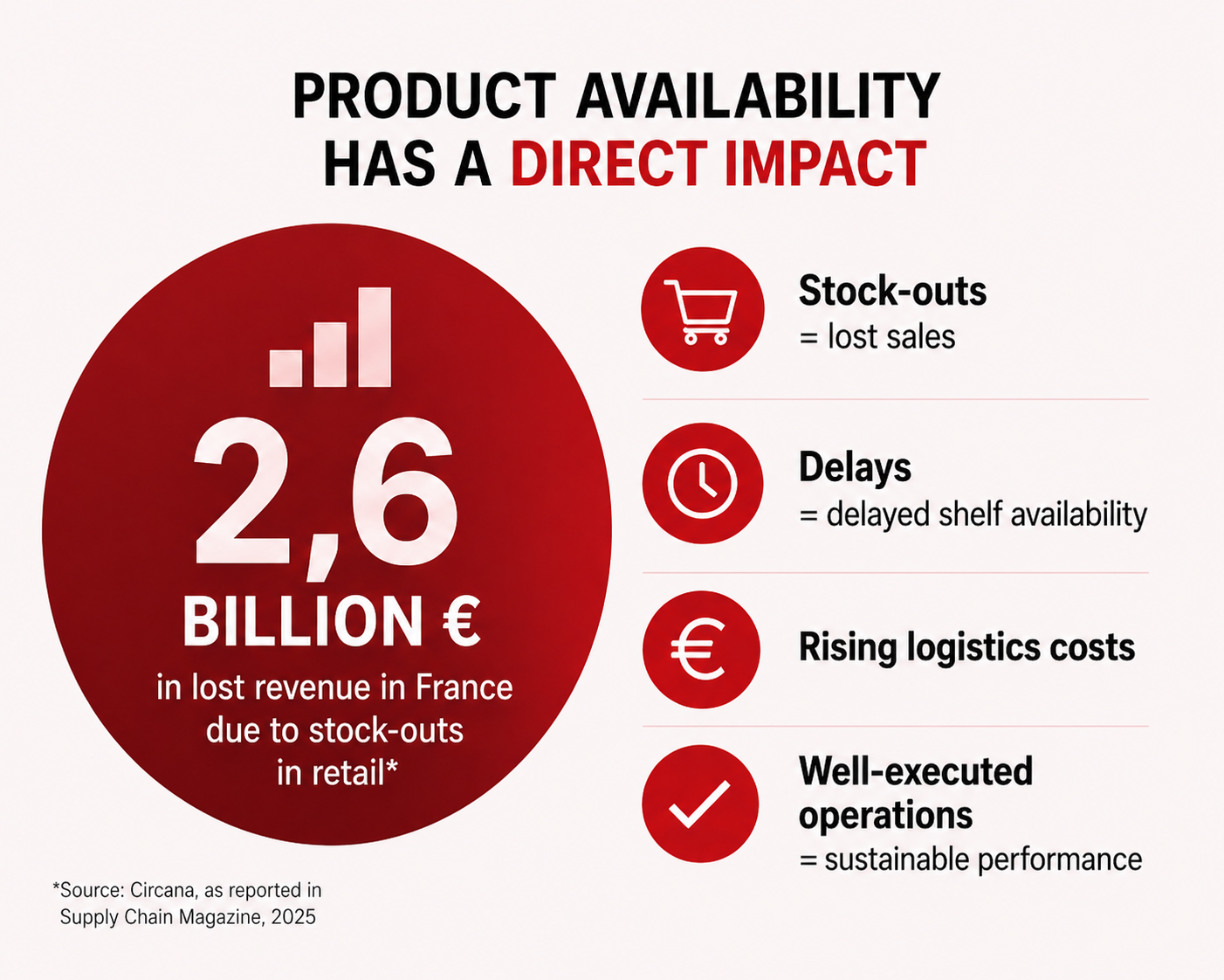stock-outs retail impact private label logistics