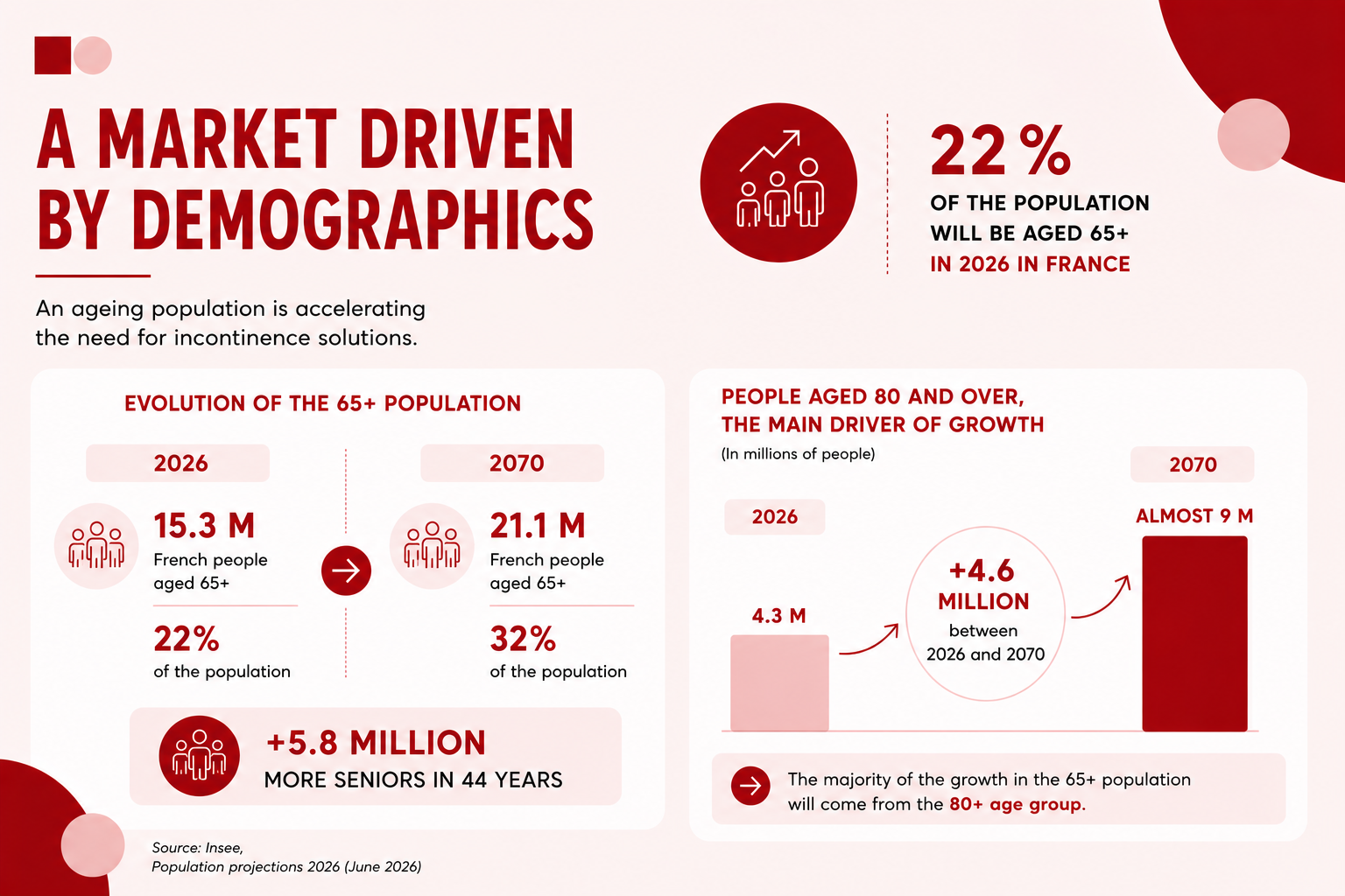 Ageing French population : share of people aged 65 and over from 2026 to 2070 according to INSEE