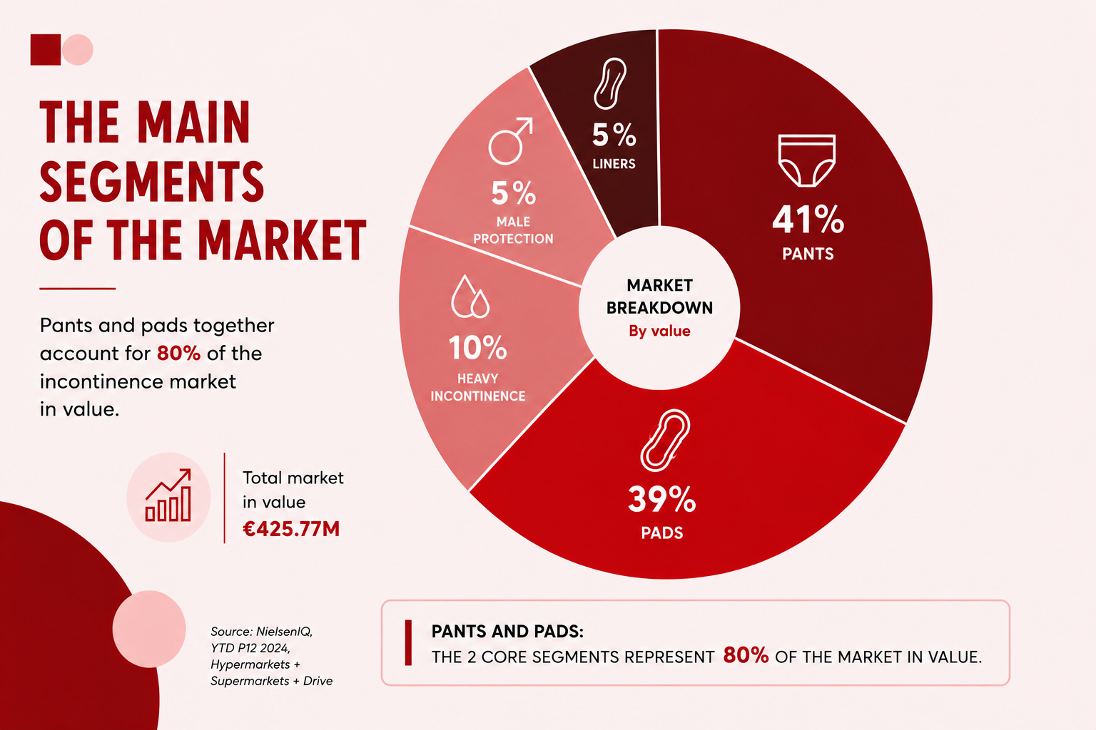 Breakdown of the French incontinence market by type of protection in 2024