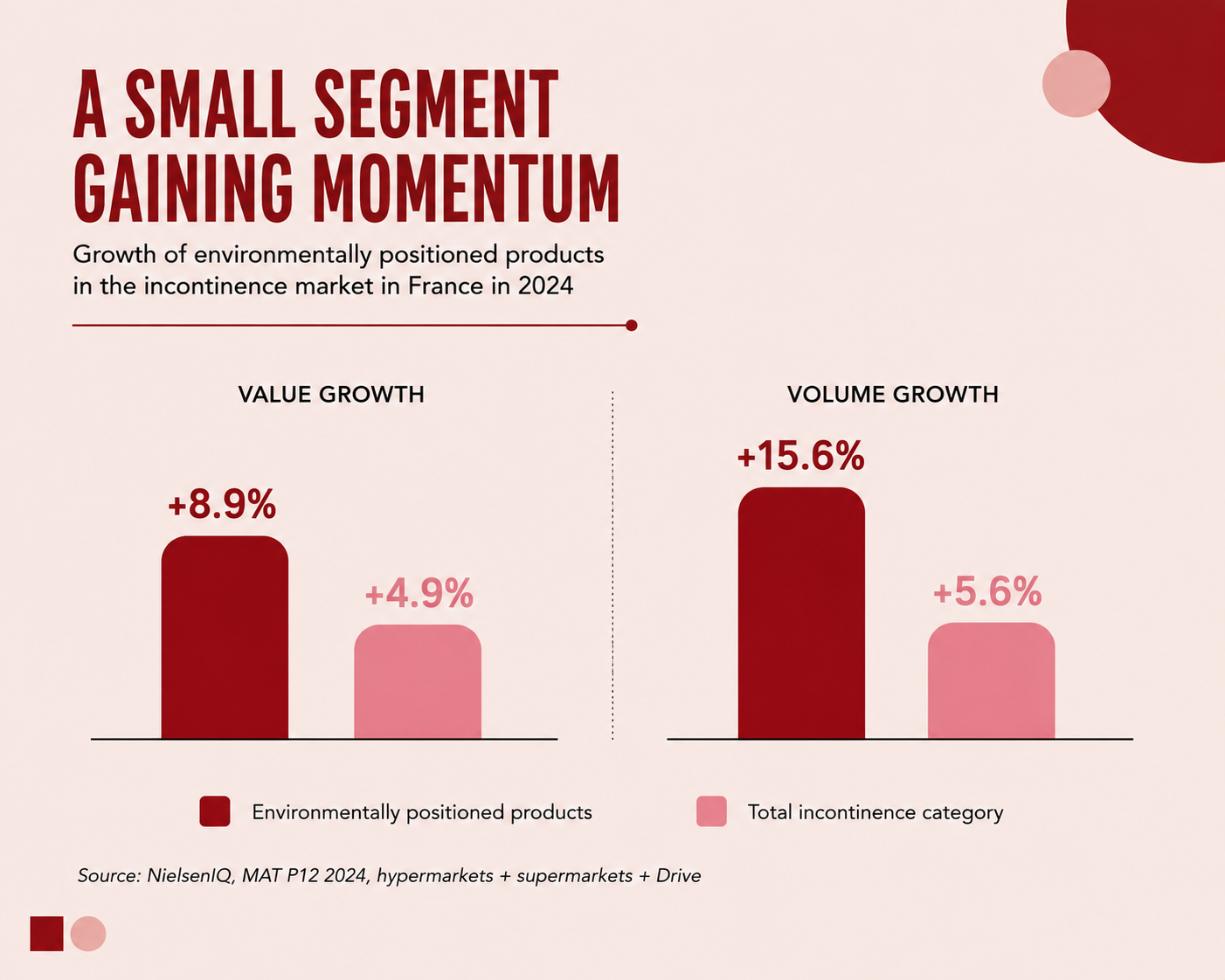 Eco-friendly incontinence products : +8.9% value growth and +15.6% volume growth in France in 2024