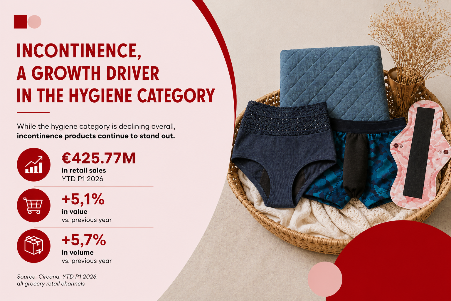 French incontinence market in grocery retail : €425.77 million and sales growth in 2026