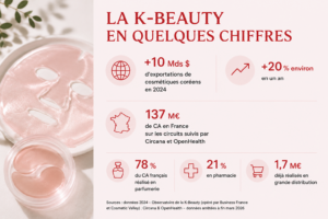 K-Beauty MDD : chiffres clés du marché de la cosmétique coréenne en France
