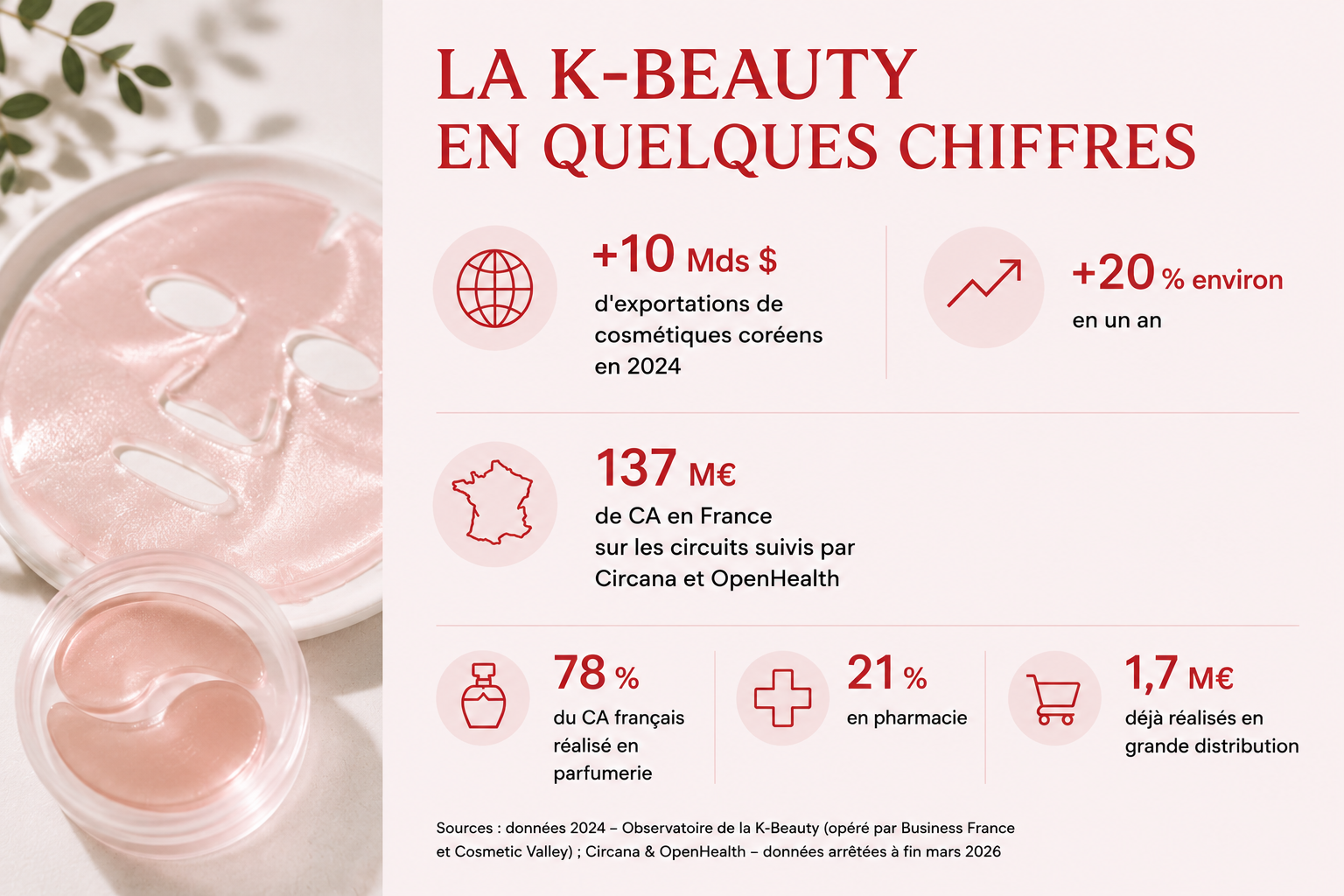 K-Beauty MDD : chiffres clés du marché de la cosmétique coréenne en France