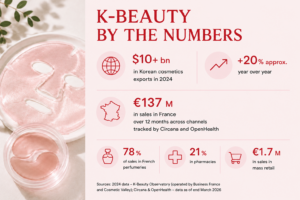 K-Beauty private label market figures in France