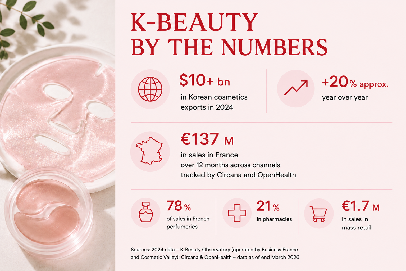 K-Beauty private label market figures in France