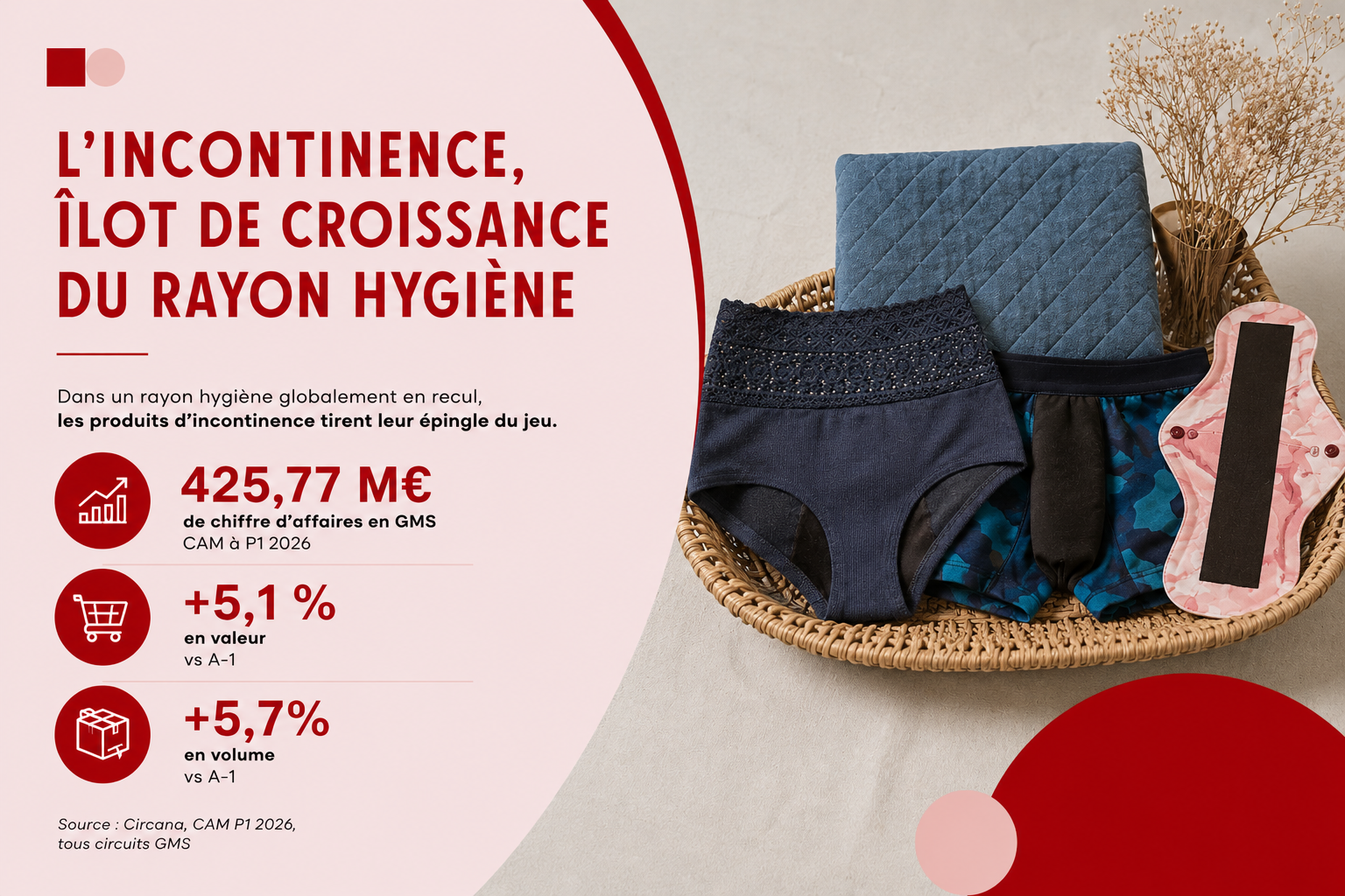 Marché de l’incontinence en GMS en France : 425,77 M€ et croissance des ventes en 2026