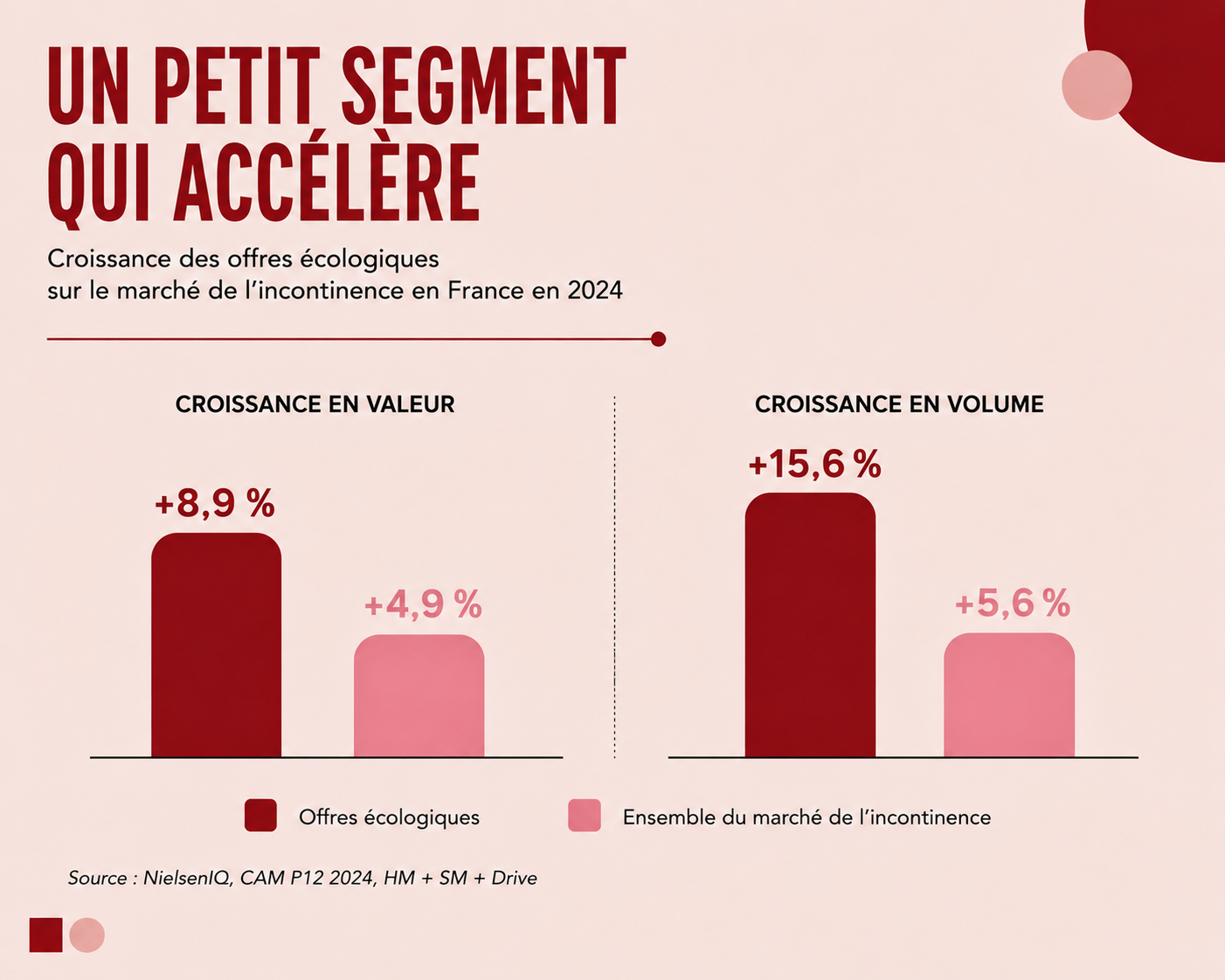 Offres écologiques sur le marché de l’incontinence : +8,9 % en valeur et +15,6 % en volume en 2024
