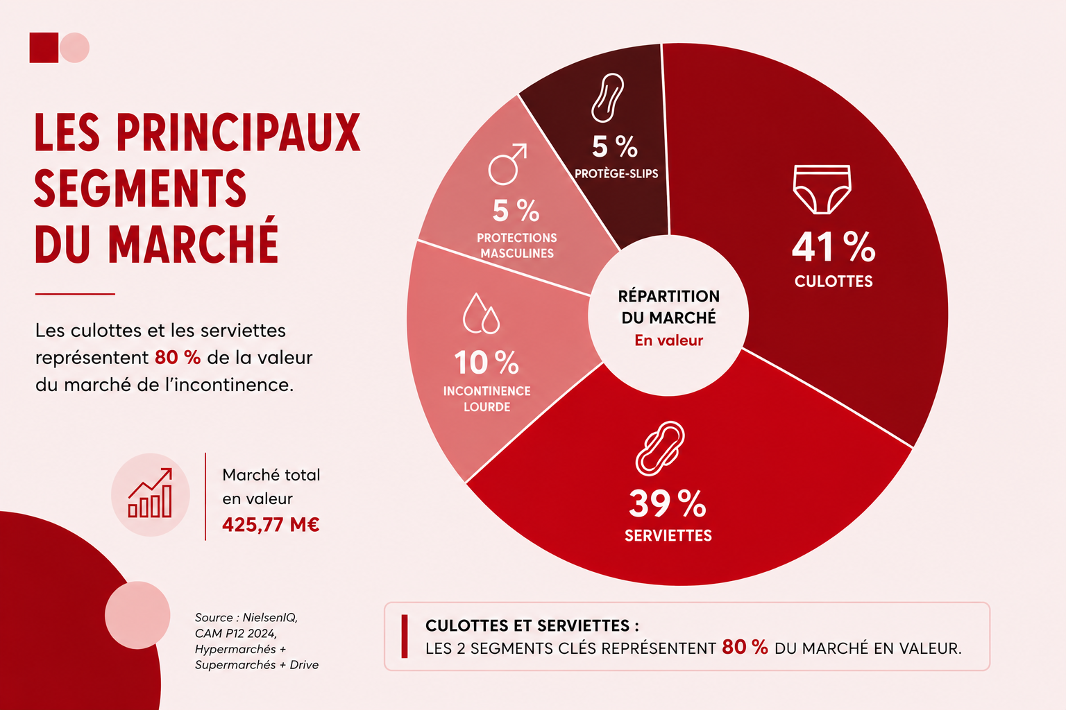 Répartition du marché de l’incontinence en France par type de protection en 2024