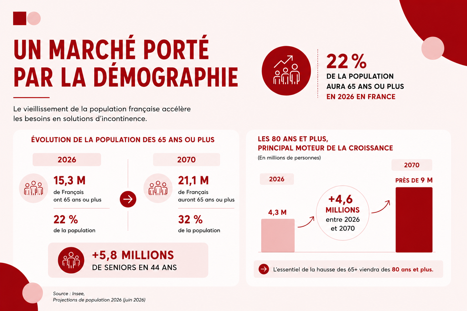 Vieillissement de la population française : part des 65 ans et plus de 2026 à 2070 selon l’Insee